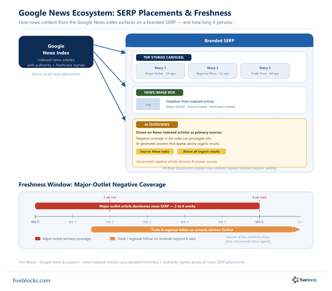 Google News ecosystem diagram: the Google News Index feeds three SERP placements — Top Stories Carousel, News Image Box, and AI Overviews.