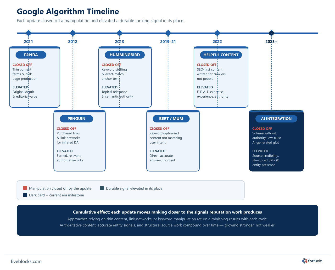 Google Algorithm Timeline: horizontal axis showing Panda (2011), Penguin (2012), Hummingbird (2013), BERT/MUM (2019–21), Helpful Content.