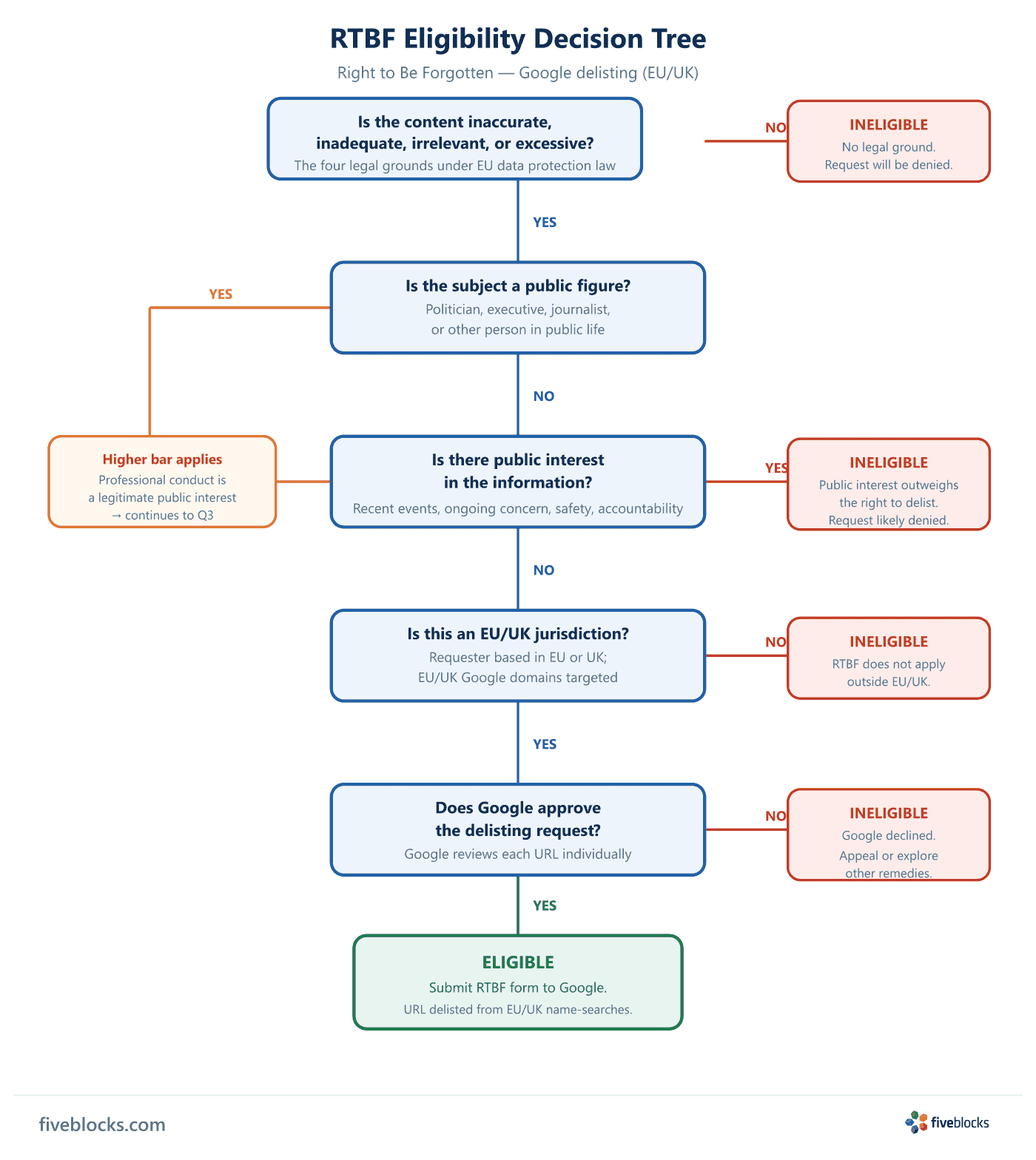 RTBF eligibility decision tree: four questions determine whether a right-to-be-forgotten request qualifies — (1) Is the content inaccurate.