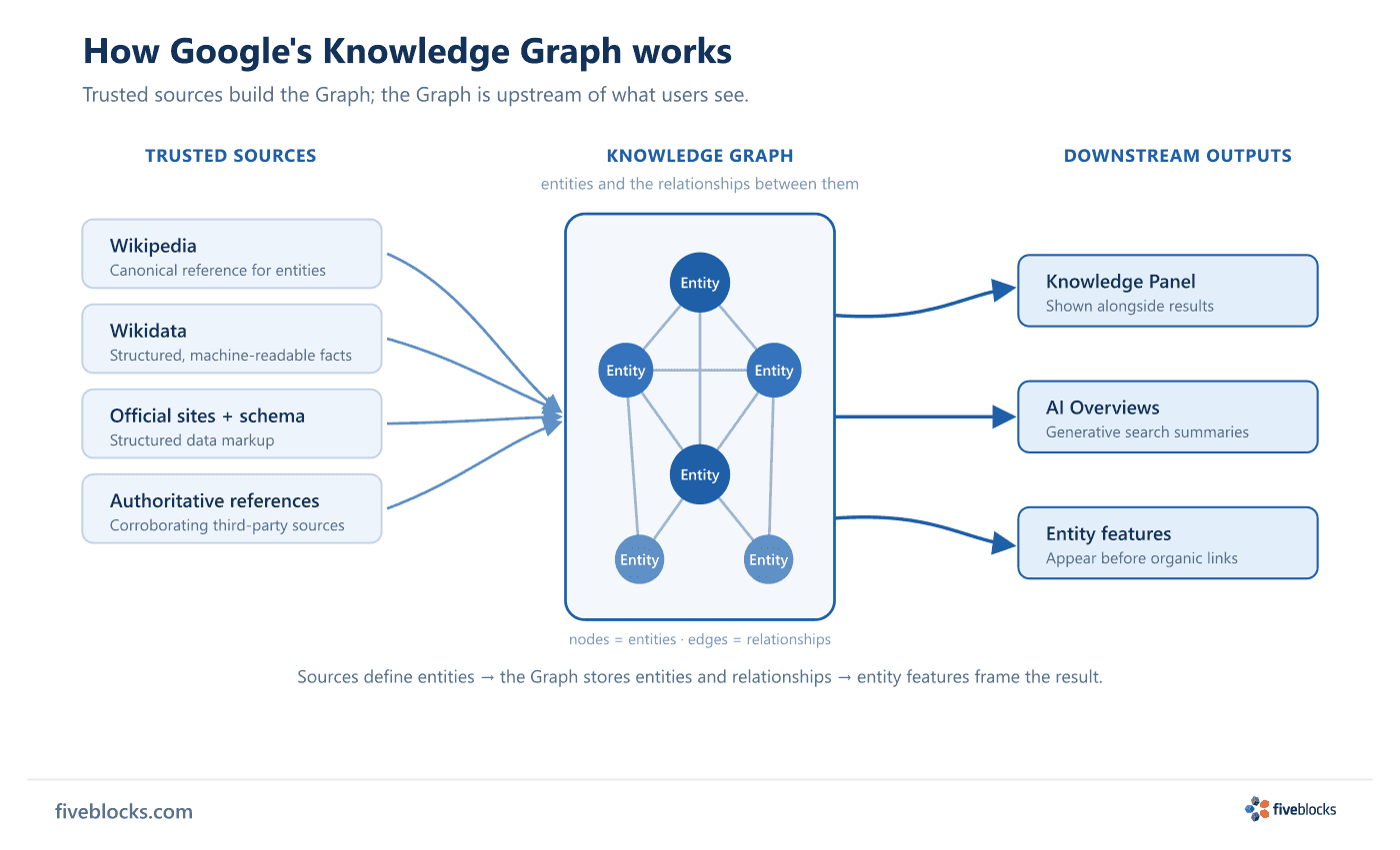 Three-stage flow: trusted sources (Wikipedia, Wikidata, official sites with schema, authoritative references) feed Google's Knowledge.