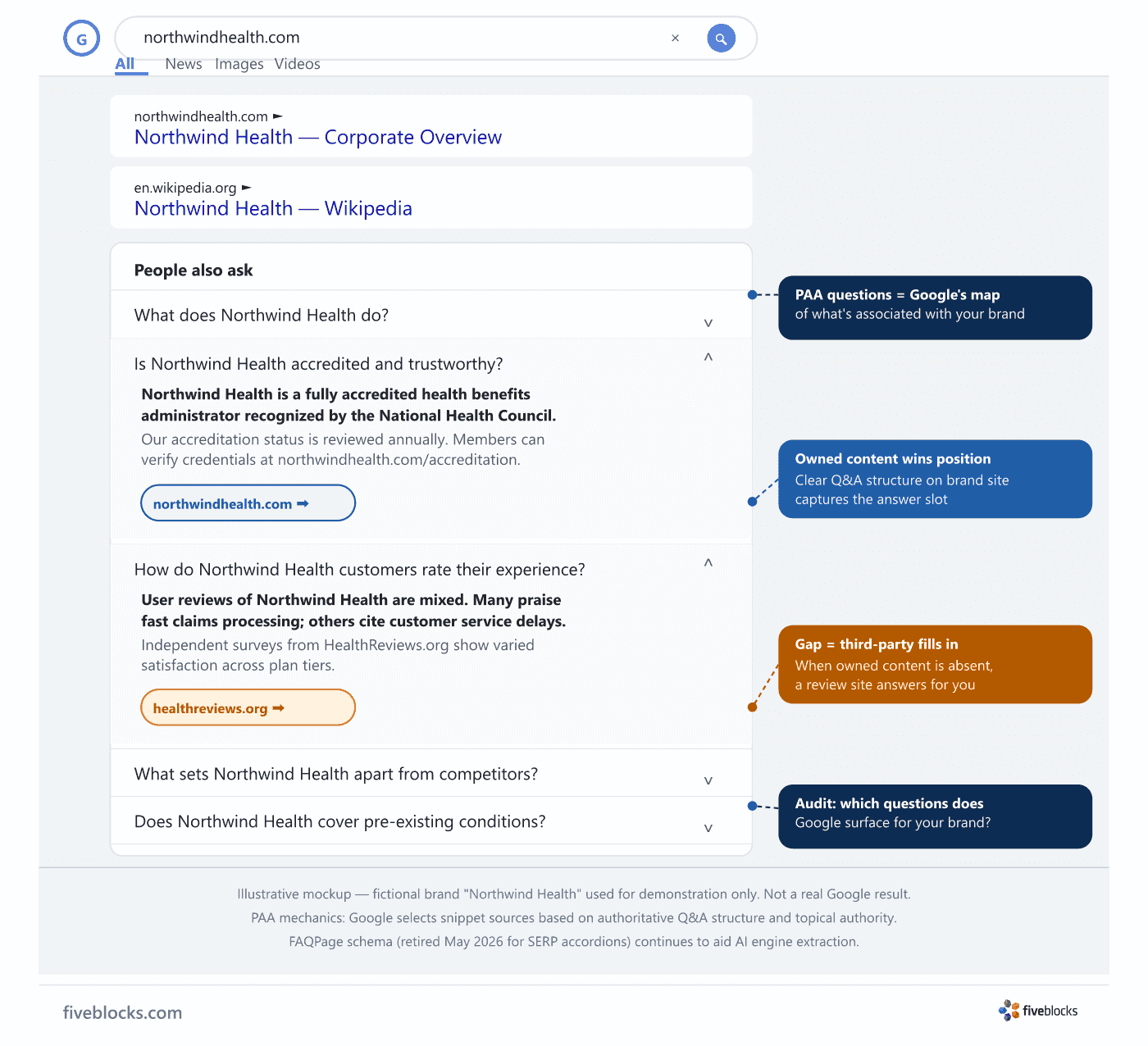 Illustrative mockup of a Google People Also Ask accordion on a branded SERP for fictional brand Northwind Health, annotated to show mixed.