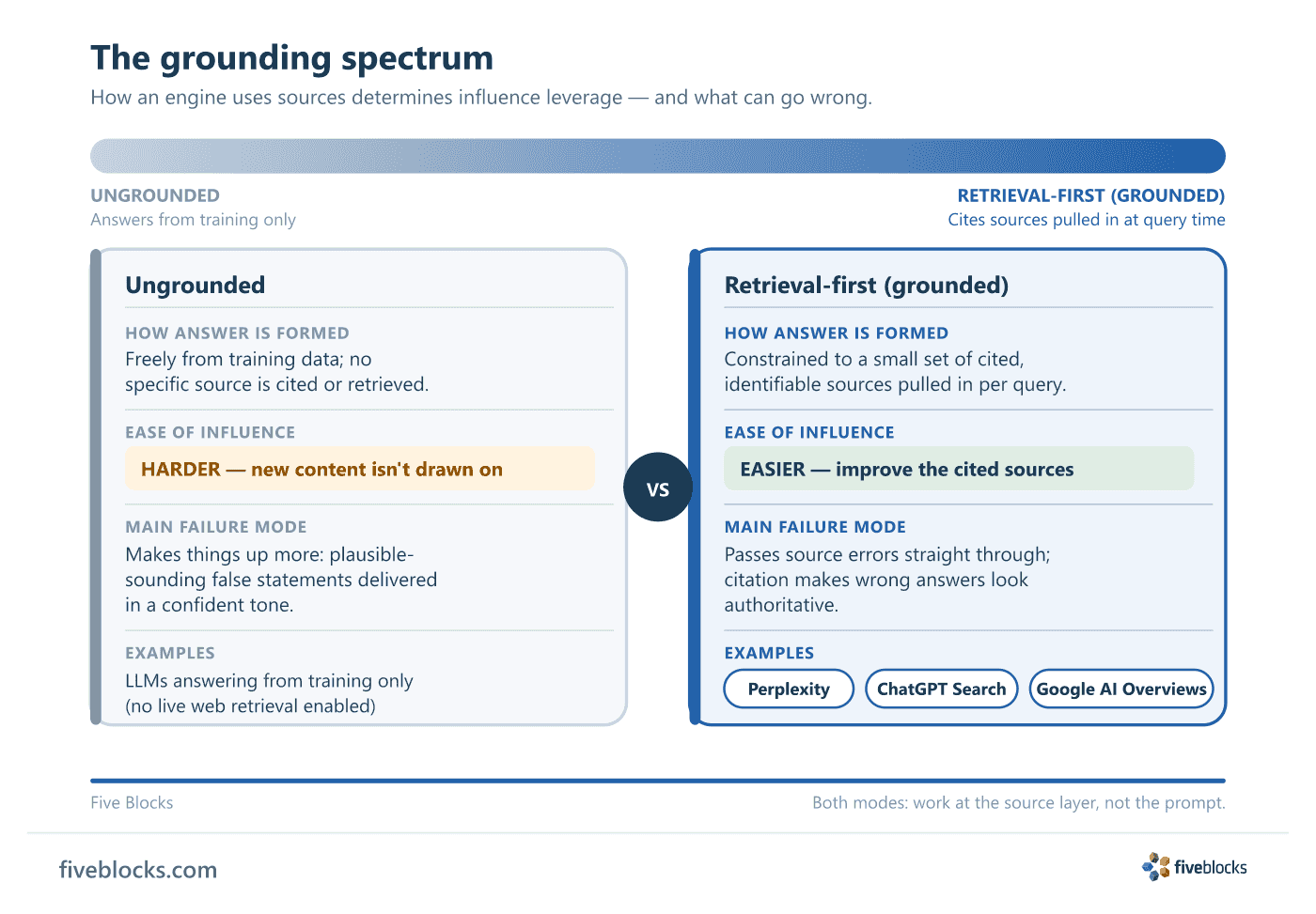 The grounding spectrum: two side-by-side cards contrast ungrounded AI (answers freely from training, harder to influence, hallucinates.