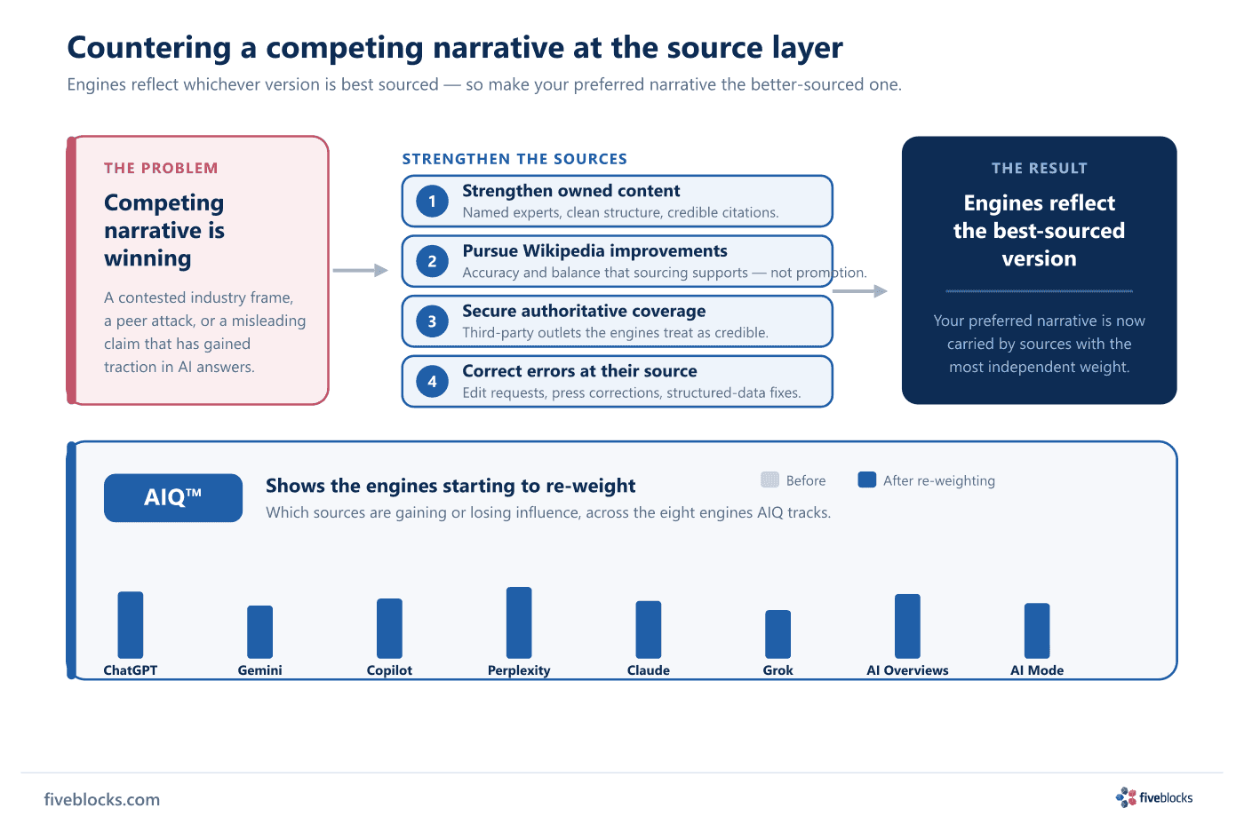 Flow diagram showing how to counter a competing narrative at the source layer: a winning competing narrative is addressed by four steps.