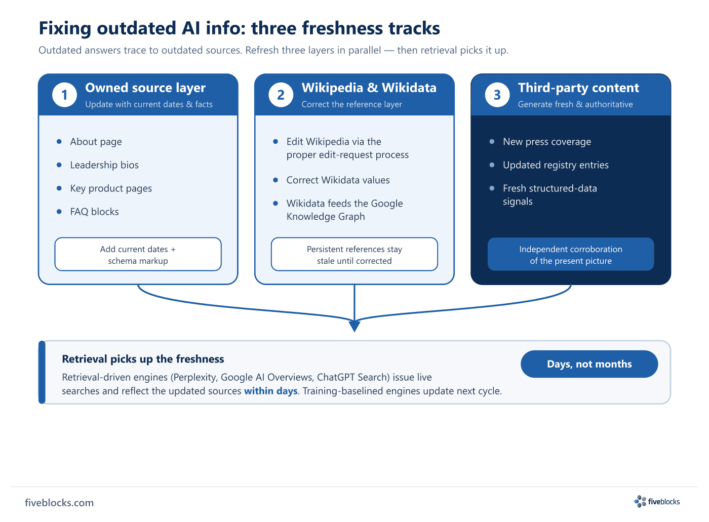 Three parallel freshness tracks for fixing outdated AI info: (1) update the owned source layer - About page, leadership bios, key product.