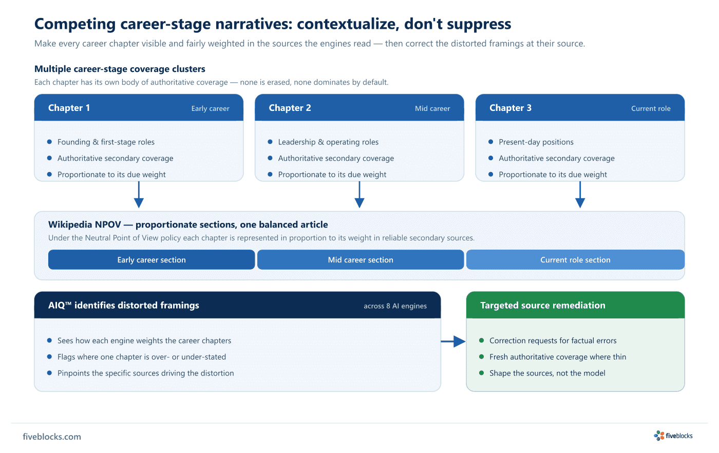 Diagram showing three career-stage coverage clusters (early, mid, current) flowing into Wikipedia NPOV proportionate sections, with AIQ.