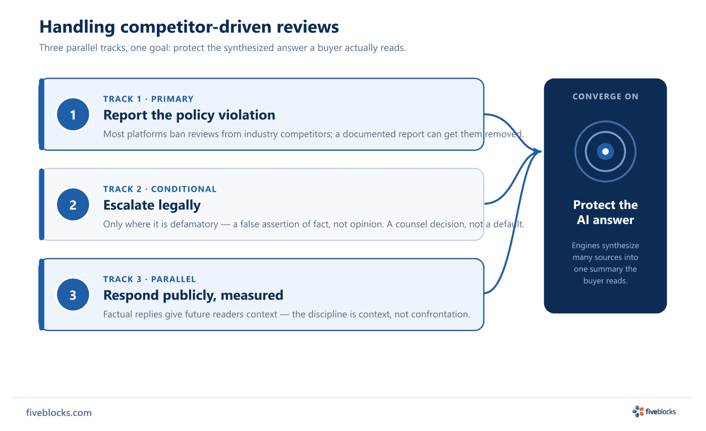 Three-track diagram for handling competitor-driven reviews.