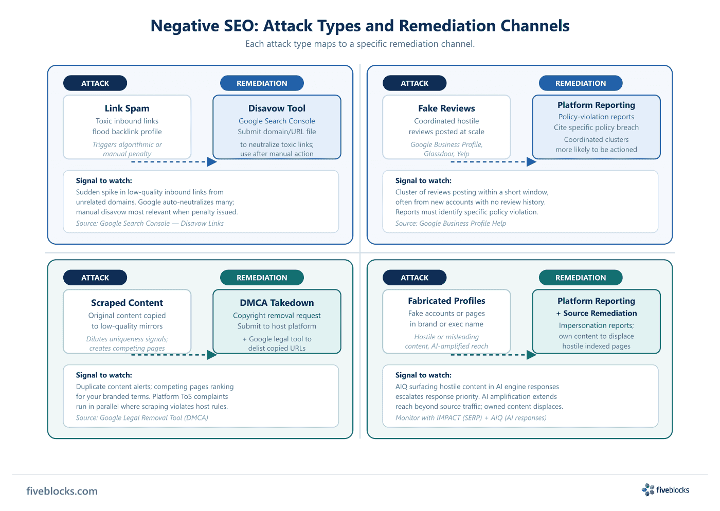 Four-quadrant grid mapping negative SEO attack types to remediation channels.