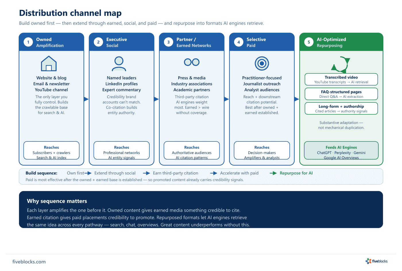 Distribution channel map showing five sequenced layers — Owned Amplification, Executive Social, Partner and Earned Networks, Selective.