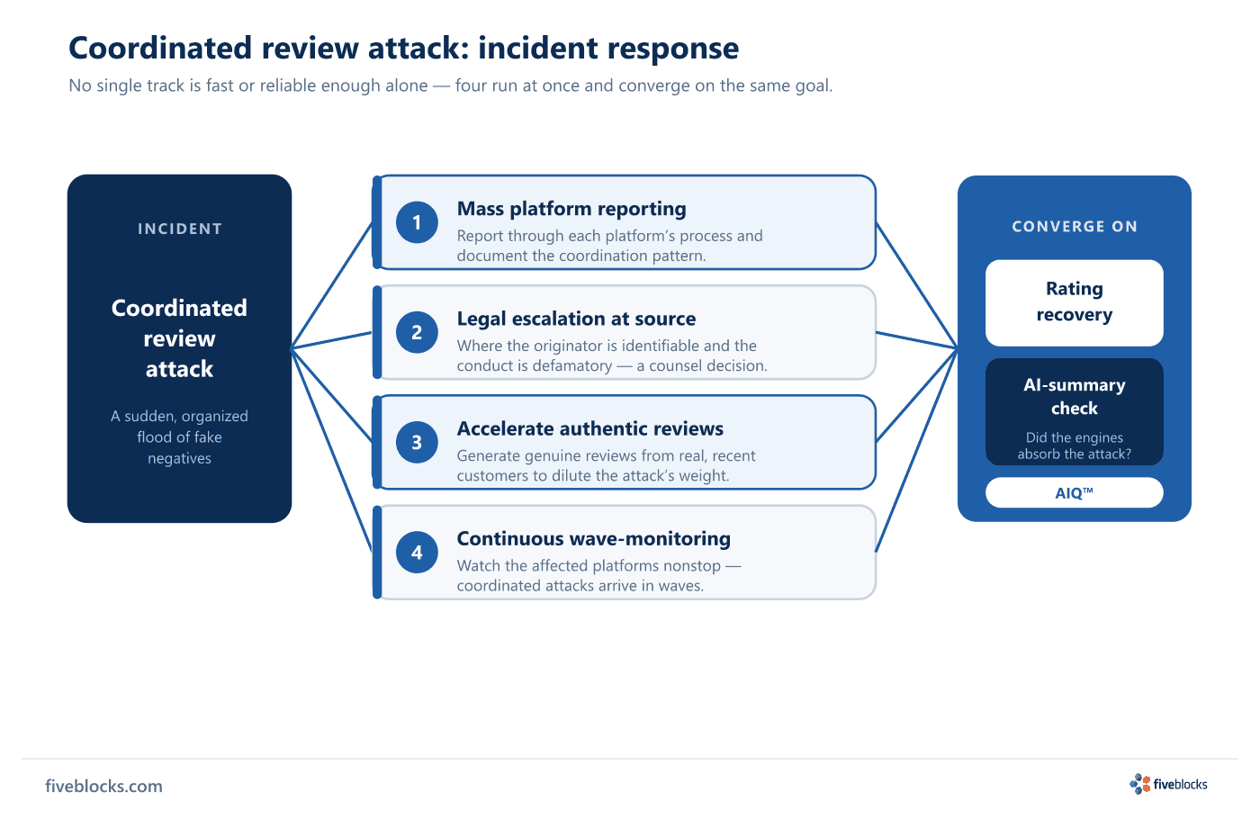 Incident-response diagram for a coordinated review attack: four simultaneous tracks branch from the incident node — (1) mass platform.