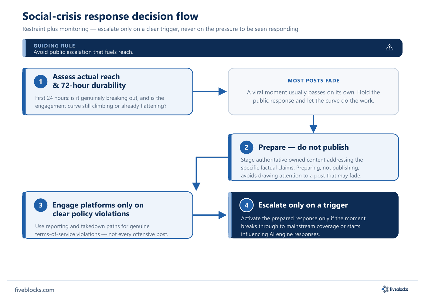Social-crisis response decision flow: assess actual reach and 72-hour durability; most posts fade; prepare (not publish) owned content.