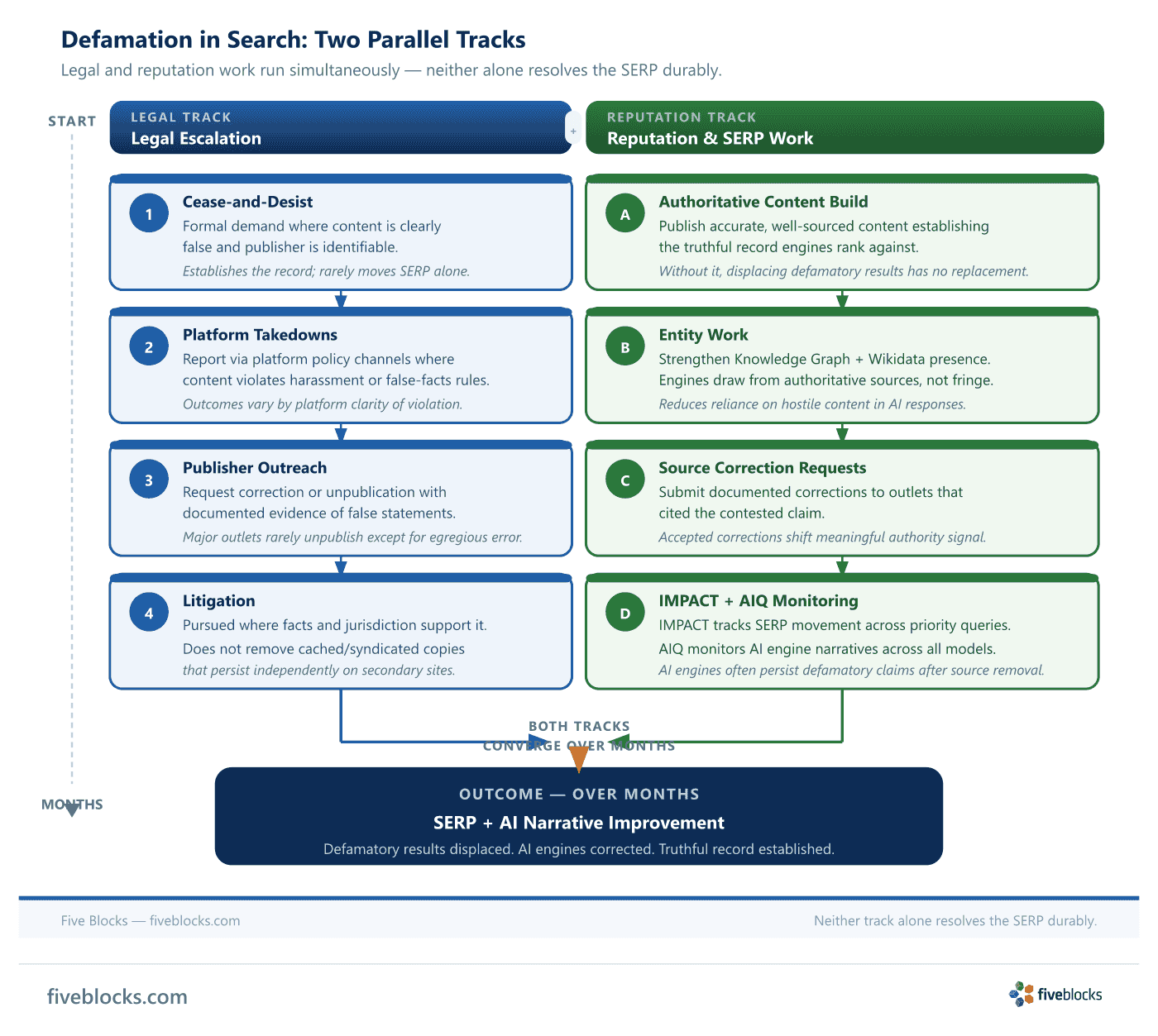 Parallel-tracks diagram showing the Legal track (cease-and-desist, platform takedowns, publisher outreach, litigation) and Reputation track.
