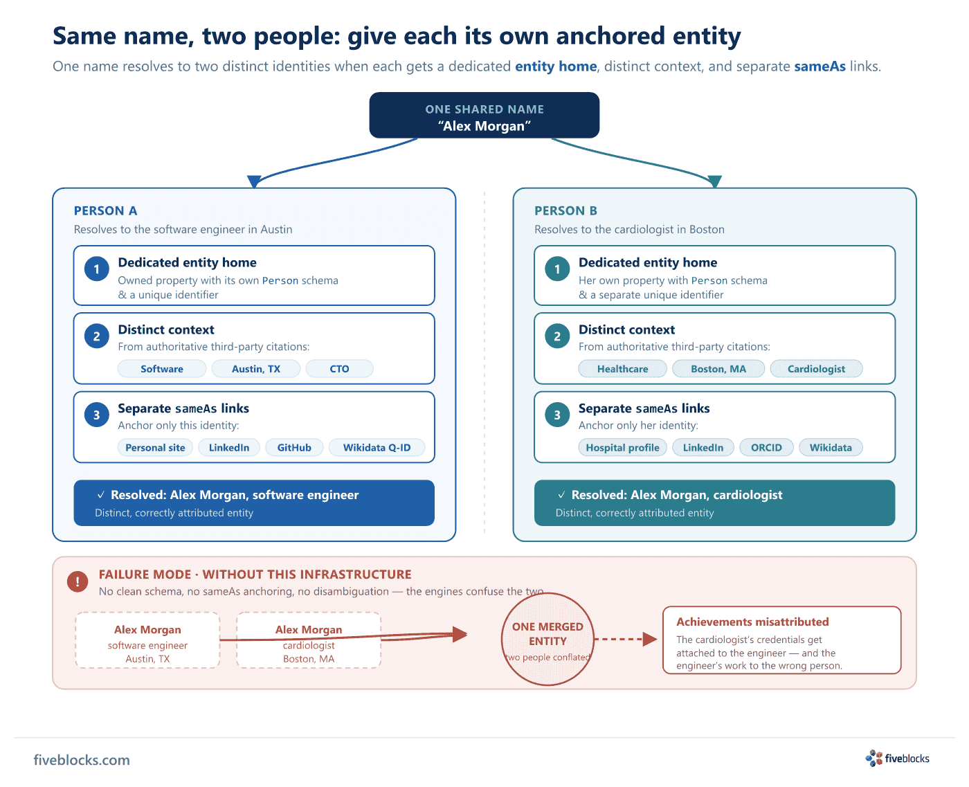 Diagram showing how two people who share one name - both named 'Alex Morgan' - are kept apart as distinct entities.