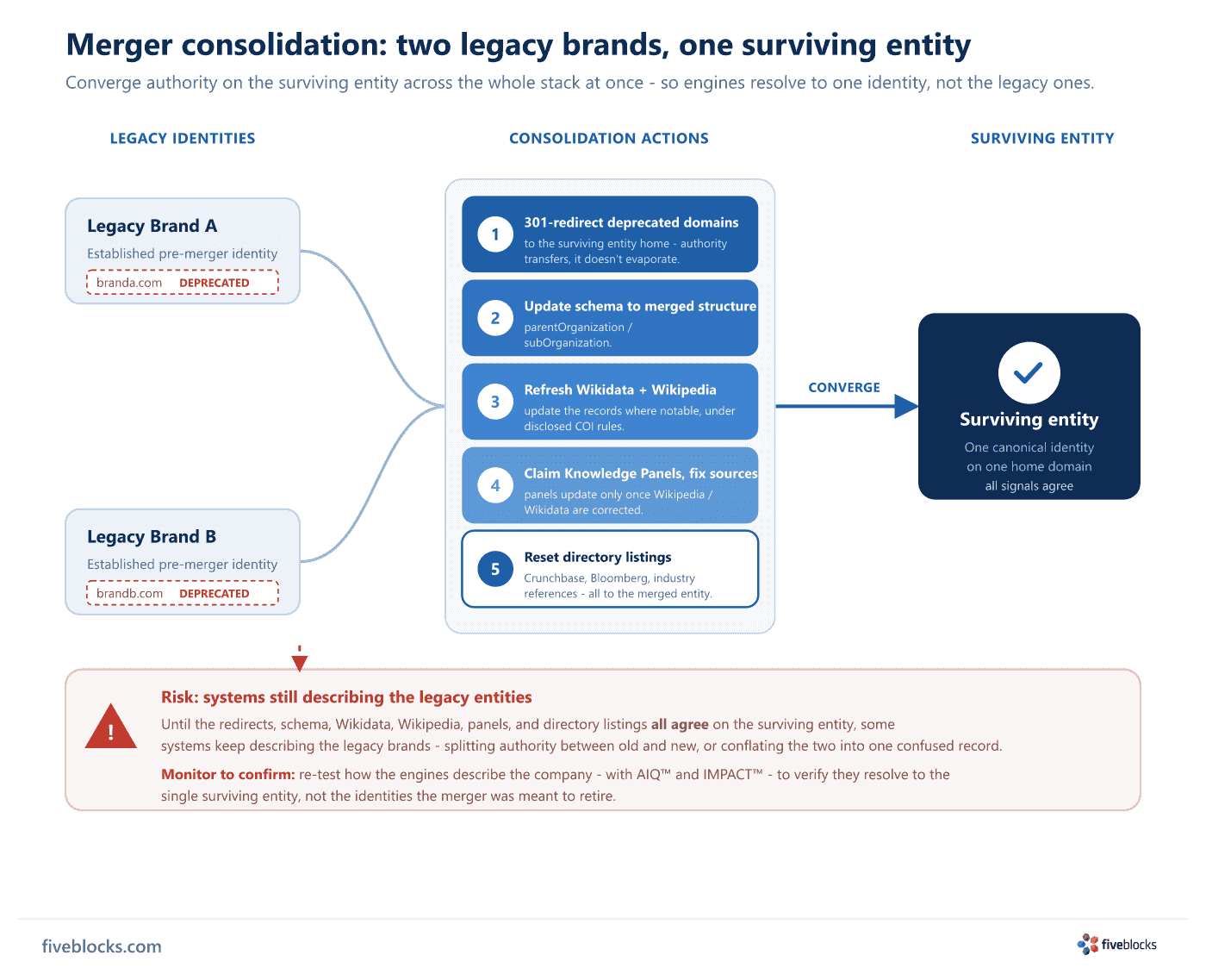 Convergence diagram for a newly merged company consolidating two legacy brands into one surviving entity.