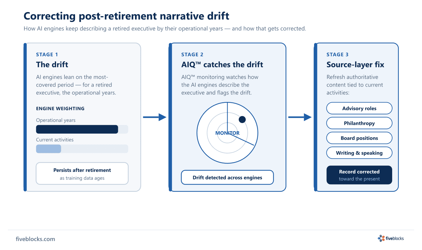 Three-stage flow showing how a retired executive's AI narrative drifts and gets corrected.