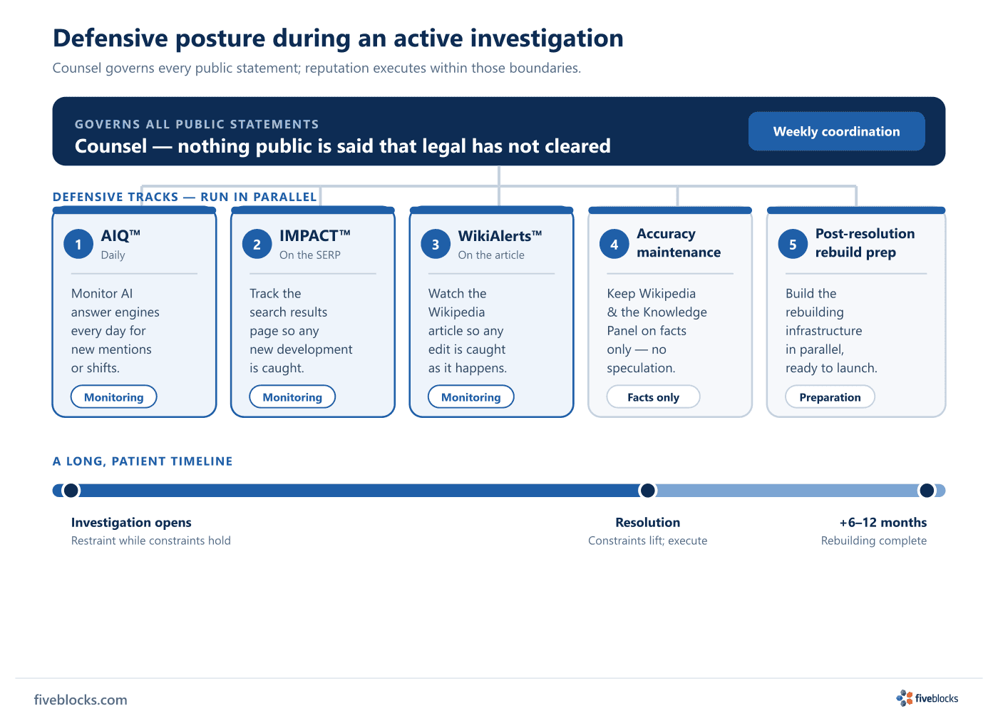 Defensive reputation posture during an active investigation: counsel governs all public statements at the top, with five parallel defensive.