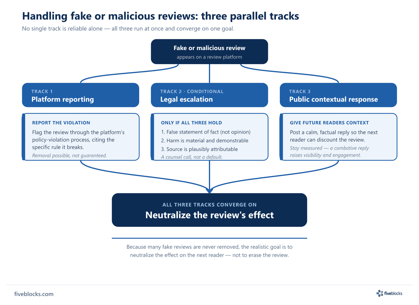 Three parallel tracks for handling fake or malicious reviews.