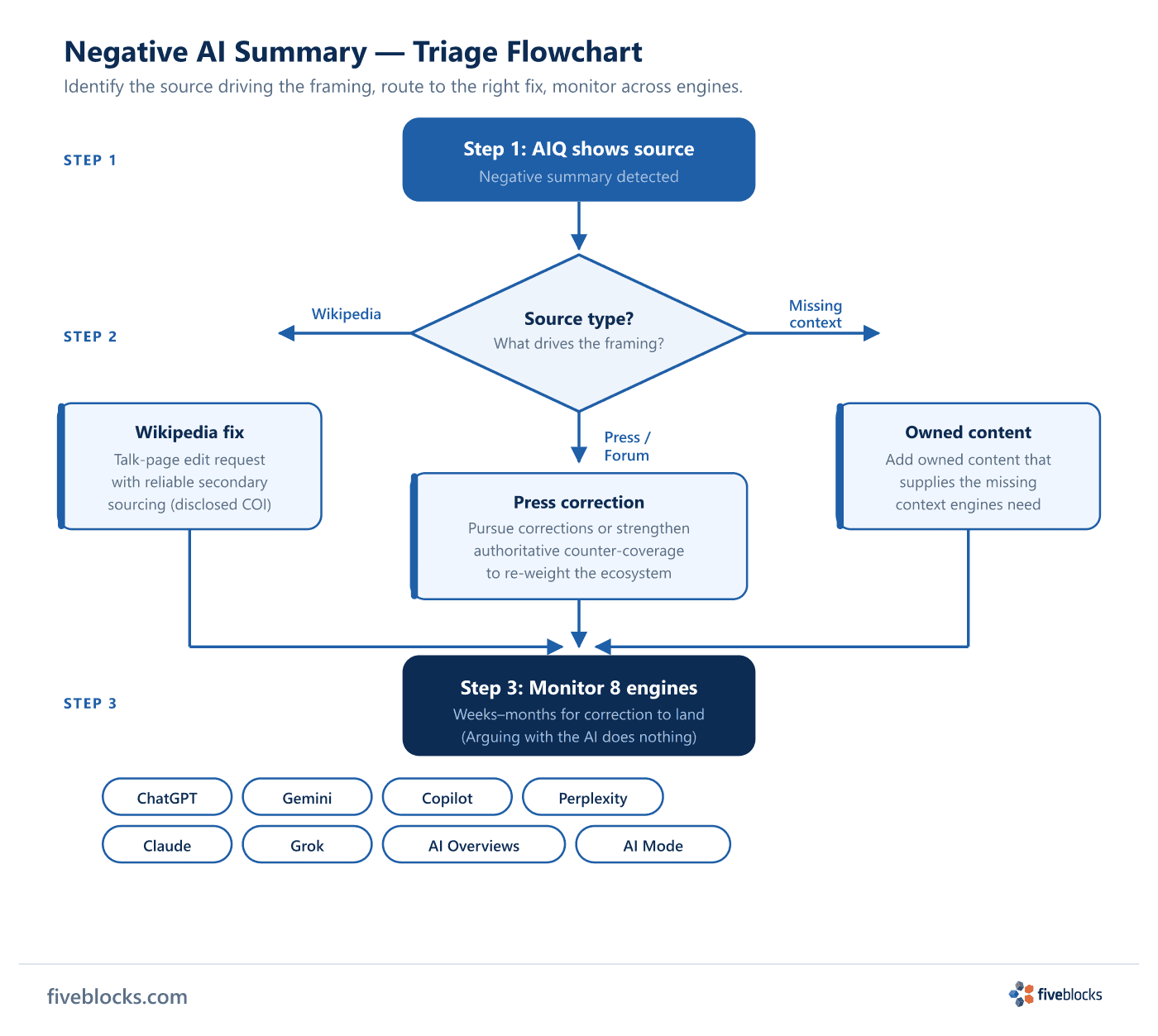 Triage flowchart: Step 1, AIQ shows the source driving a negative AI summary.