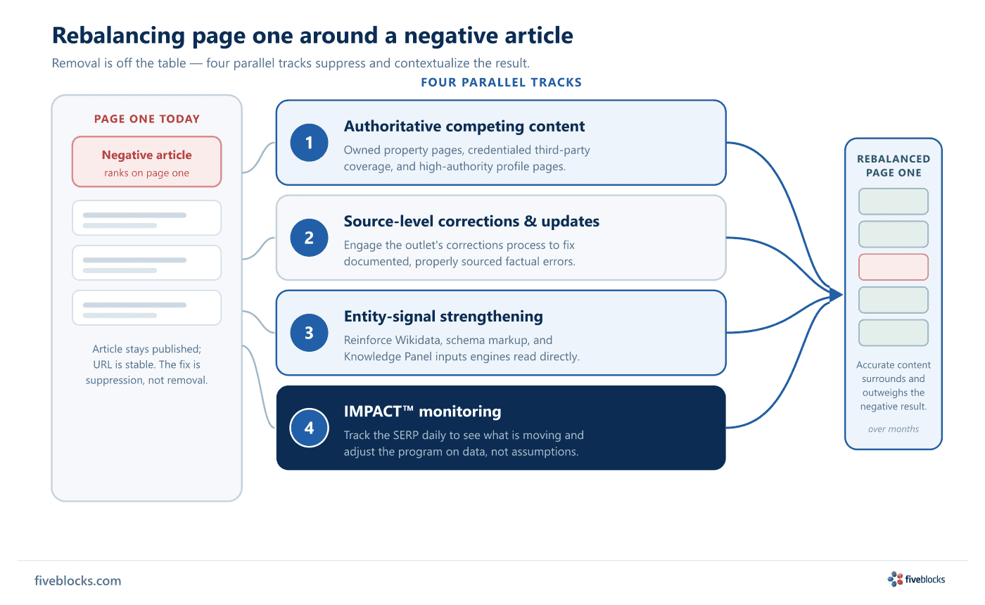 Parallel-response model for a page-one negative article: four tracks (authoritative competing content; source-level corrections.