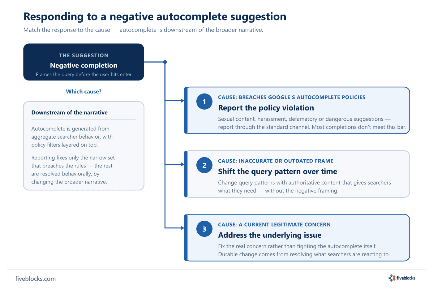 Decision diagram routing a negative autocomplete suggestion to one of three responses by cause: report a policy violation where it breaches.