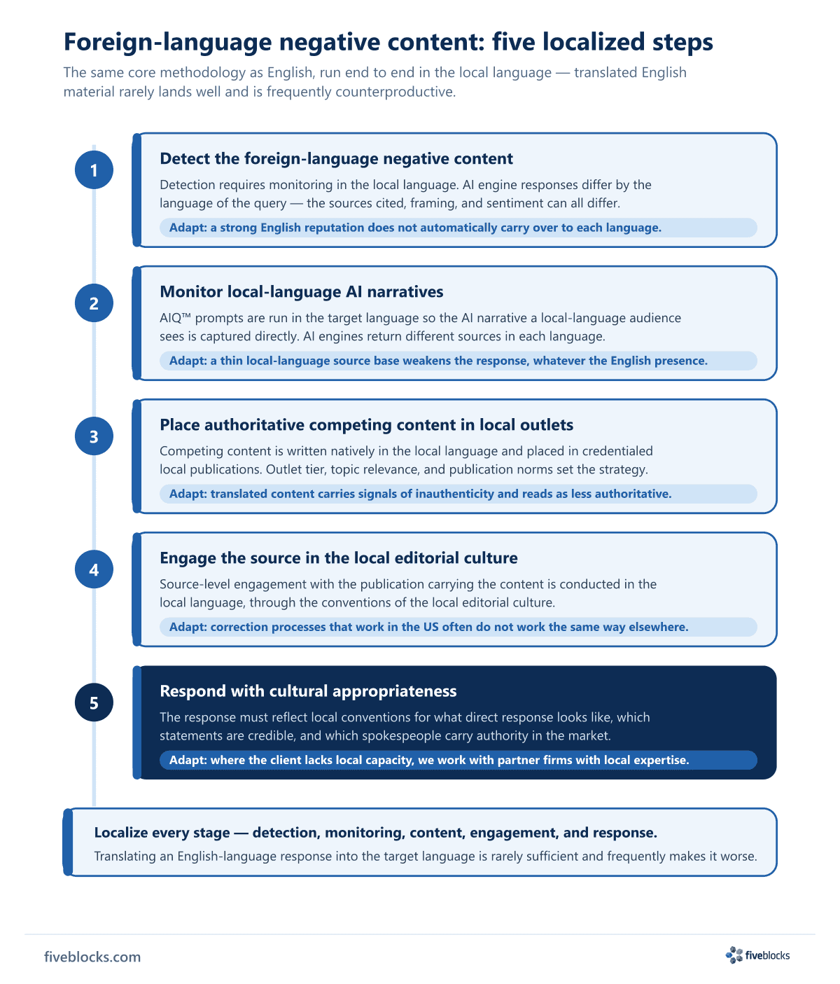 Five-step localization-aware response flow: (1) detect foreign-language negative content with local-language monitoring; (2) run AIQ.