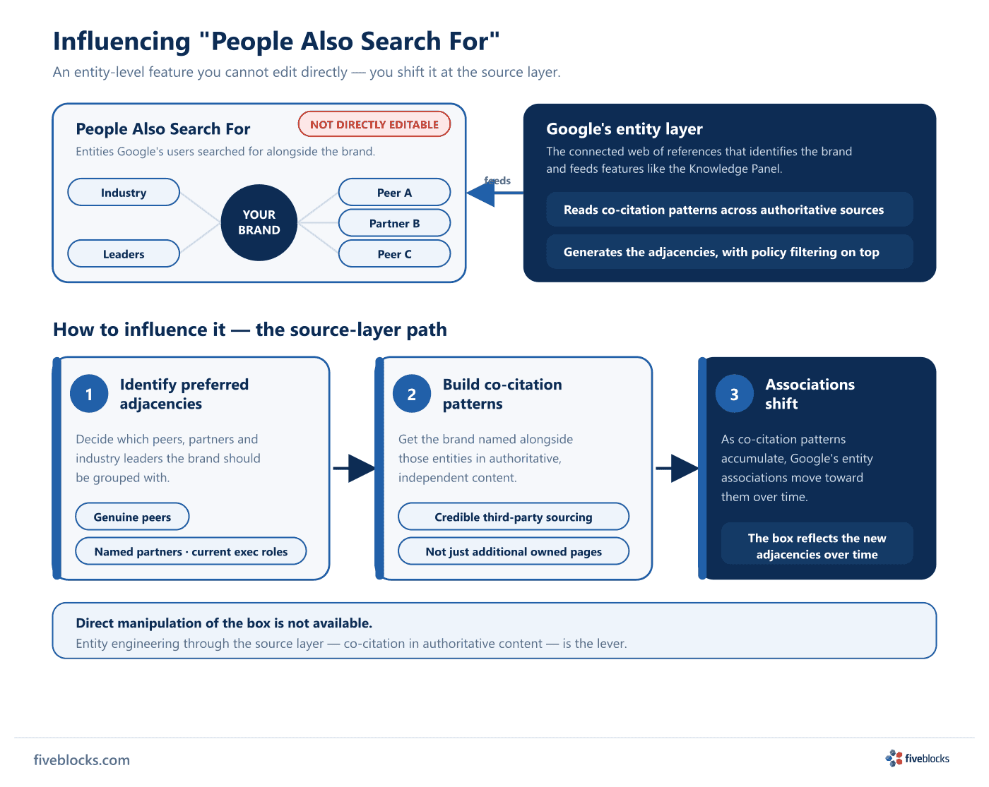 Diagram showing how to influence the People Also Search For box.