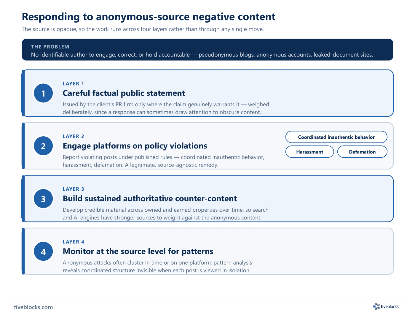 Four-layer response to anonymous-source negative content: a careful factual public statement issued only where warranted, platform.