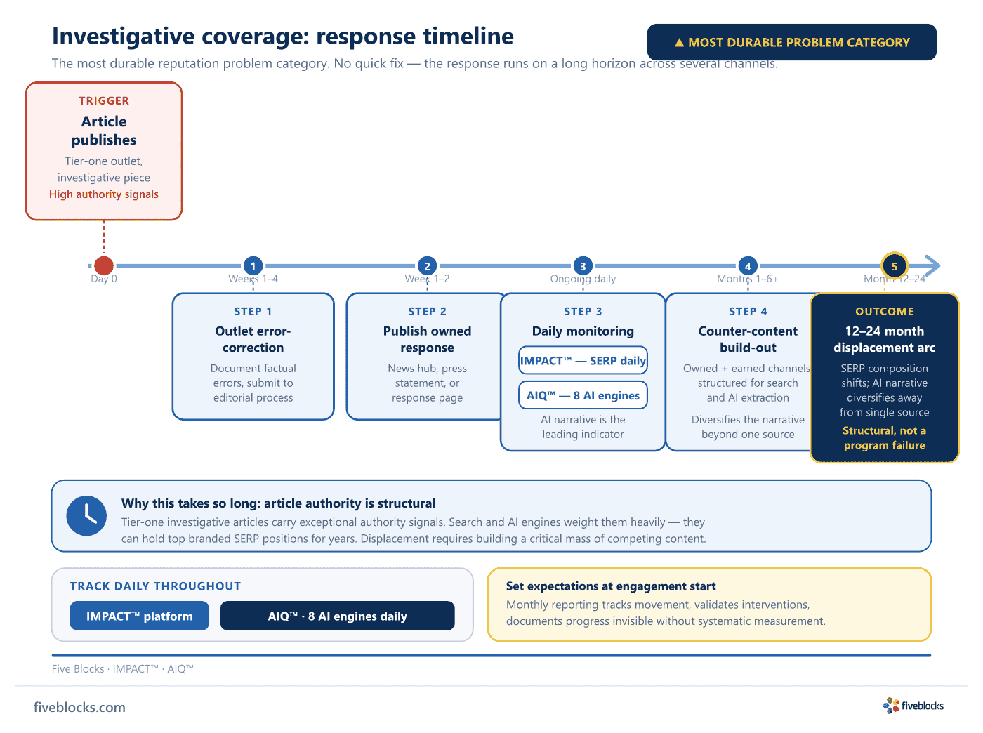 Investigative coverage response timeline: article publishes (trigger), outlet error-correction process (Step 1), publish owned response.