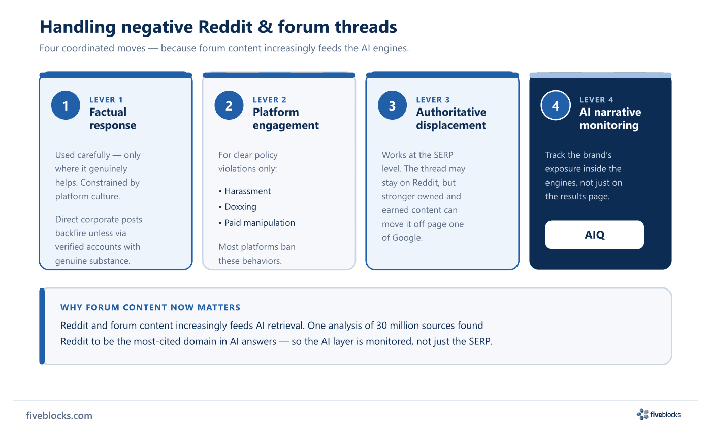 Four coordinated moves for negative Reddit and forum threads: (1) constrained factual response used only where it genuinely helps, (2).