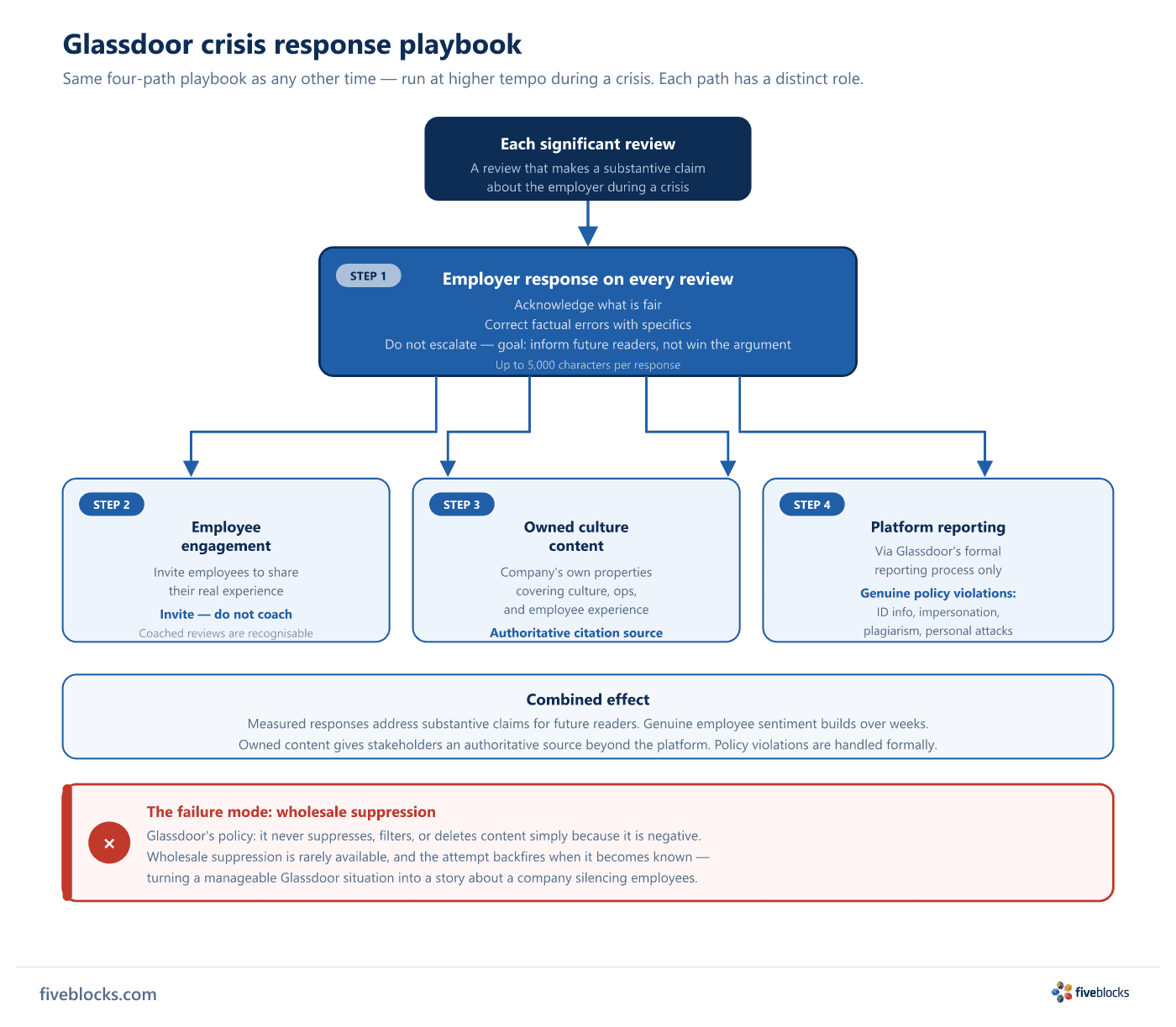 Glassdoor crisis response playbook: four response paths (employer response on every review, employee engagement via invitation, owned.