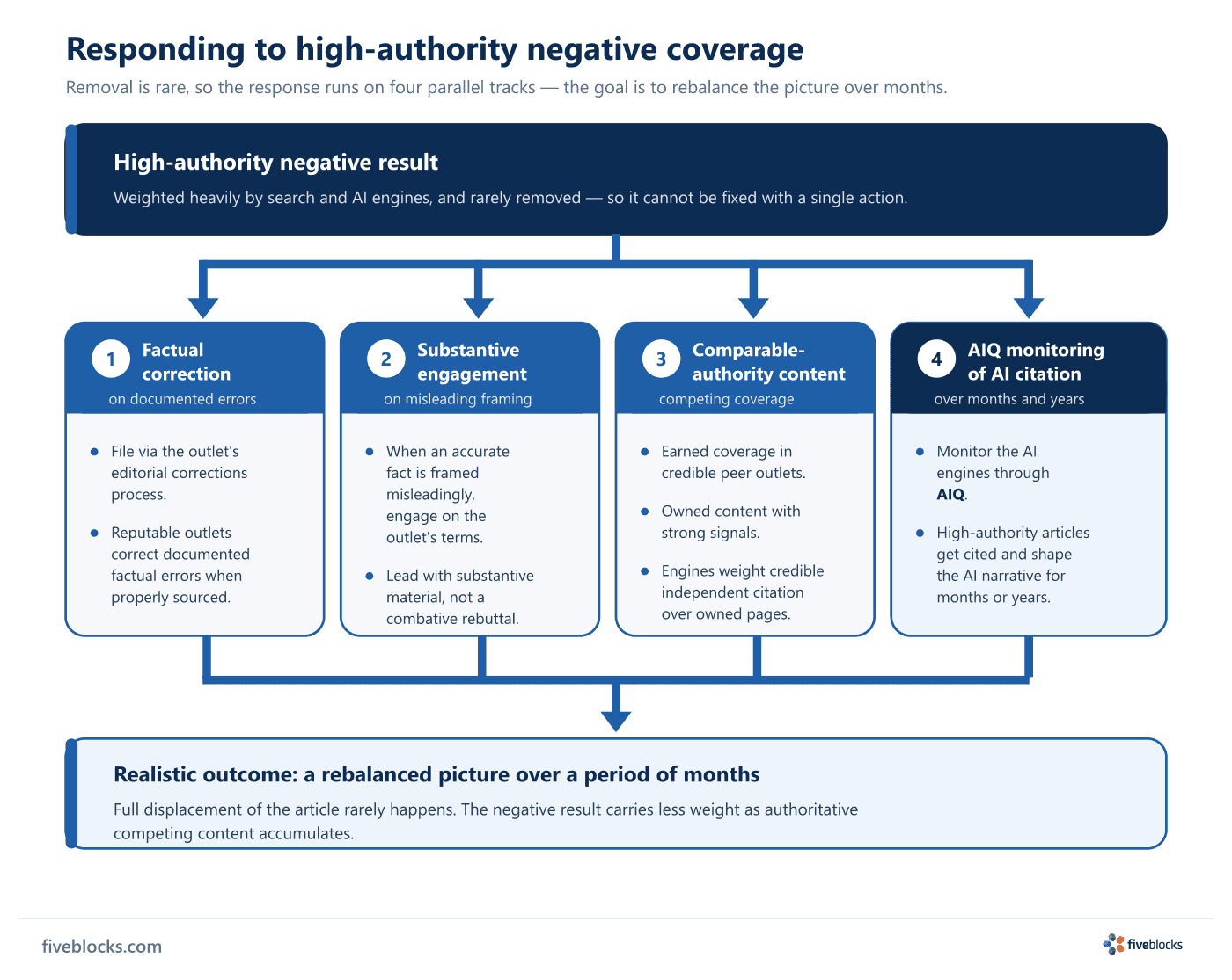 Flowchart titled 'Responding to high-authority negative coverage'.