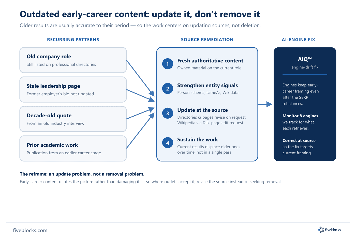 Three-column flow showing four recurring outdated early-career patterns (old company role on directories, stale leadership page, decade-old.