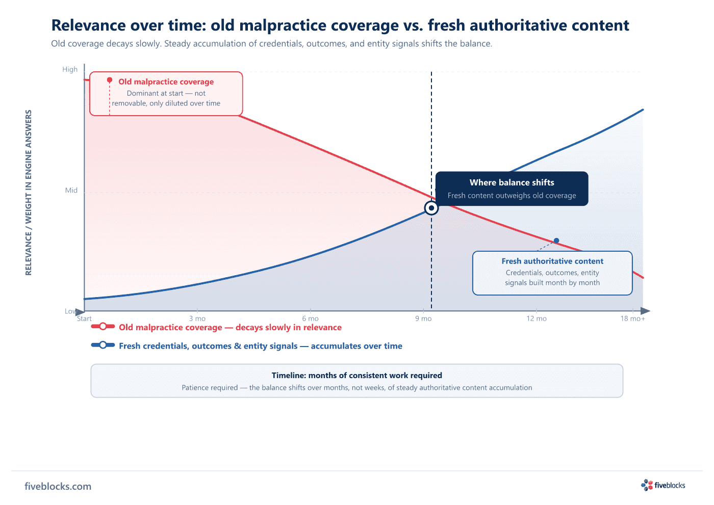 Timeline chart showing old malpractice coverage slowly decaying in relevance while fresh credentials, outcomes, and entity signals accumulate over time.