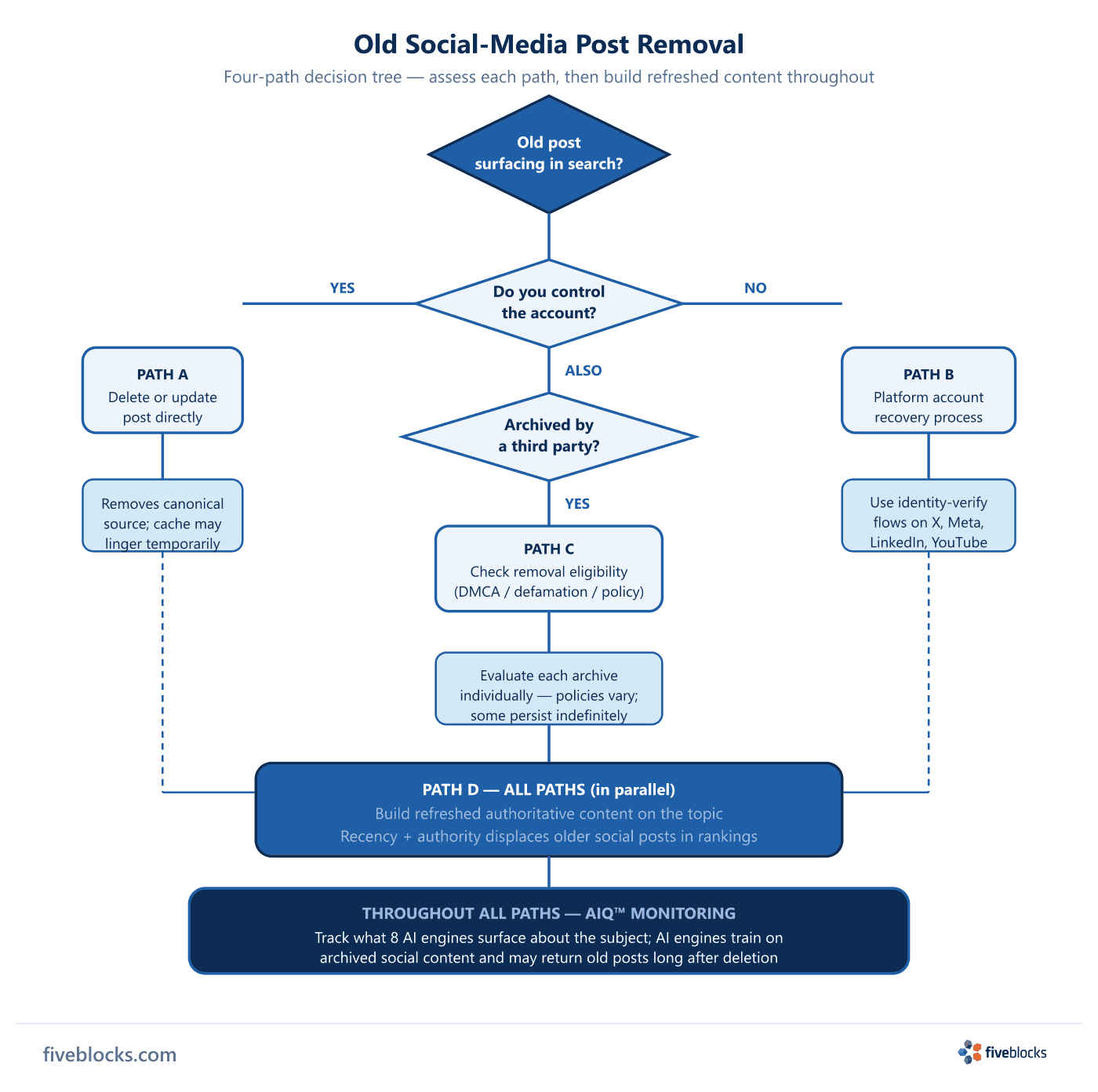 Decision-tree flowchart for removing old social-media posts from search results, showing four paths: Path A (own account — delete or update.