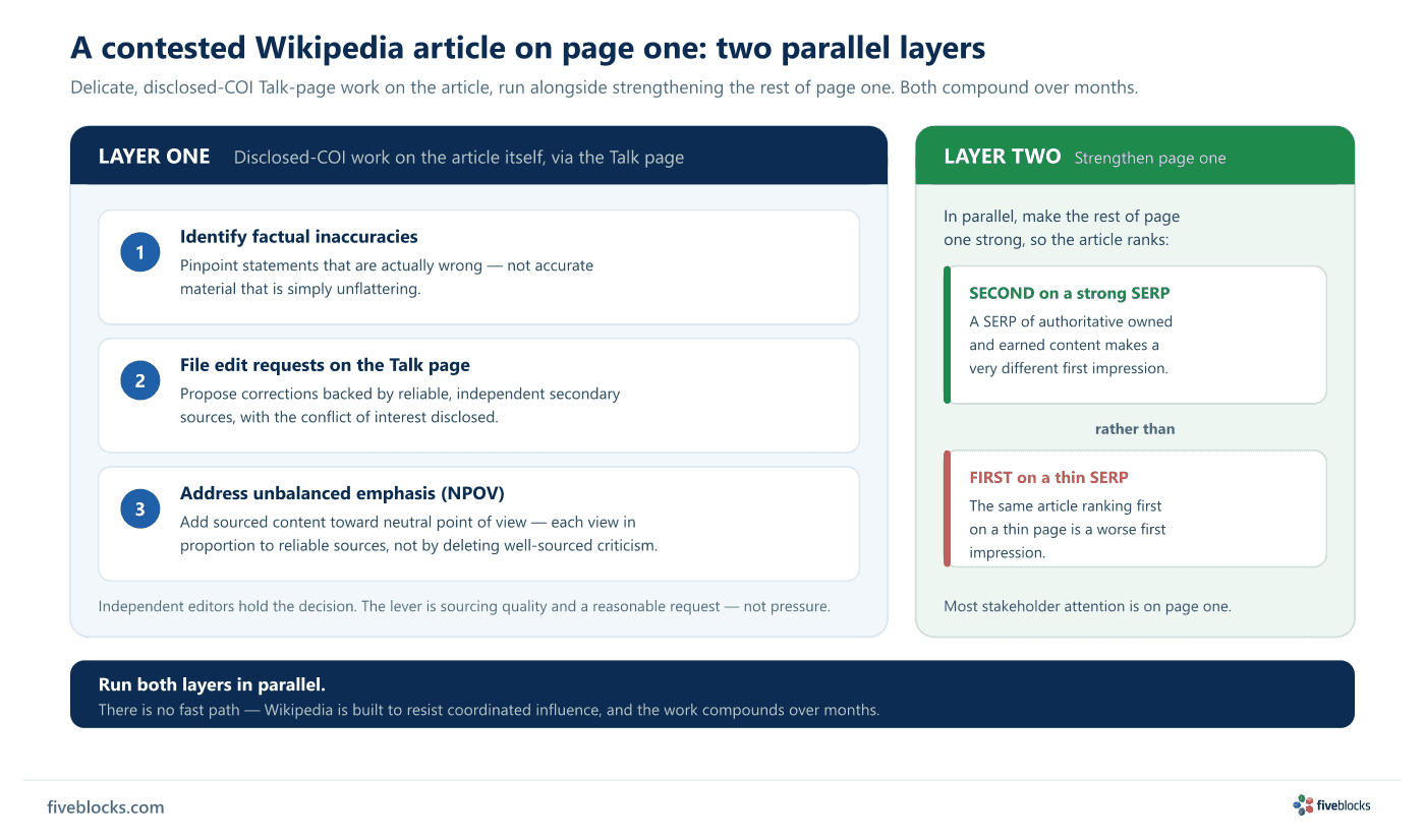Two parallel layers for a contested Wikipedia article on page one.