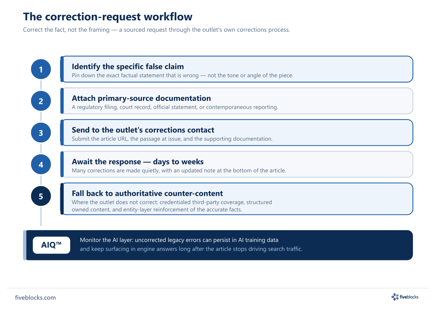 Five-step correction-request workflow: 1.