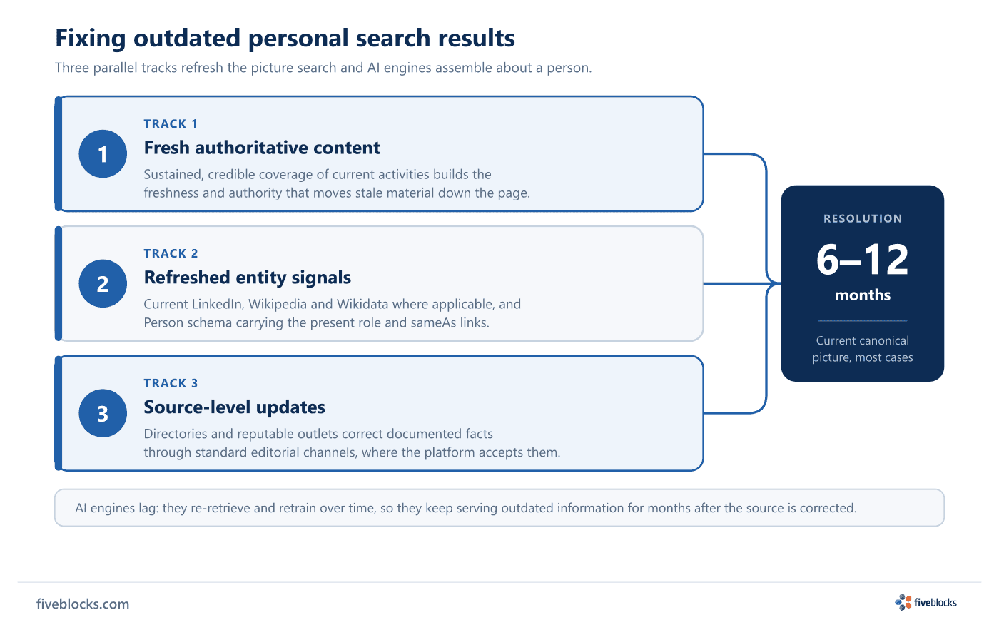 Three parallel tracks for fixing outdated personal search results, converging on a six-to-twelve-month resolution timeline: Track 1 fresh.