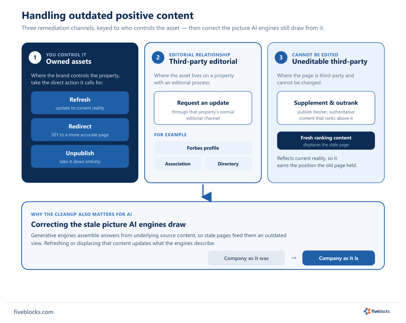 Three remediation channels for outdated positive content, keyed to who controls the asset: owned assets are refreshed, redirected (301).