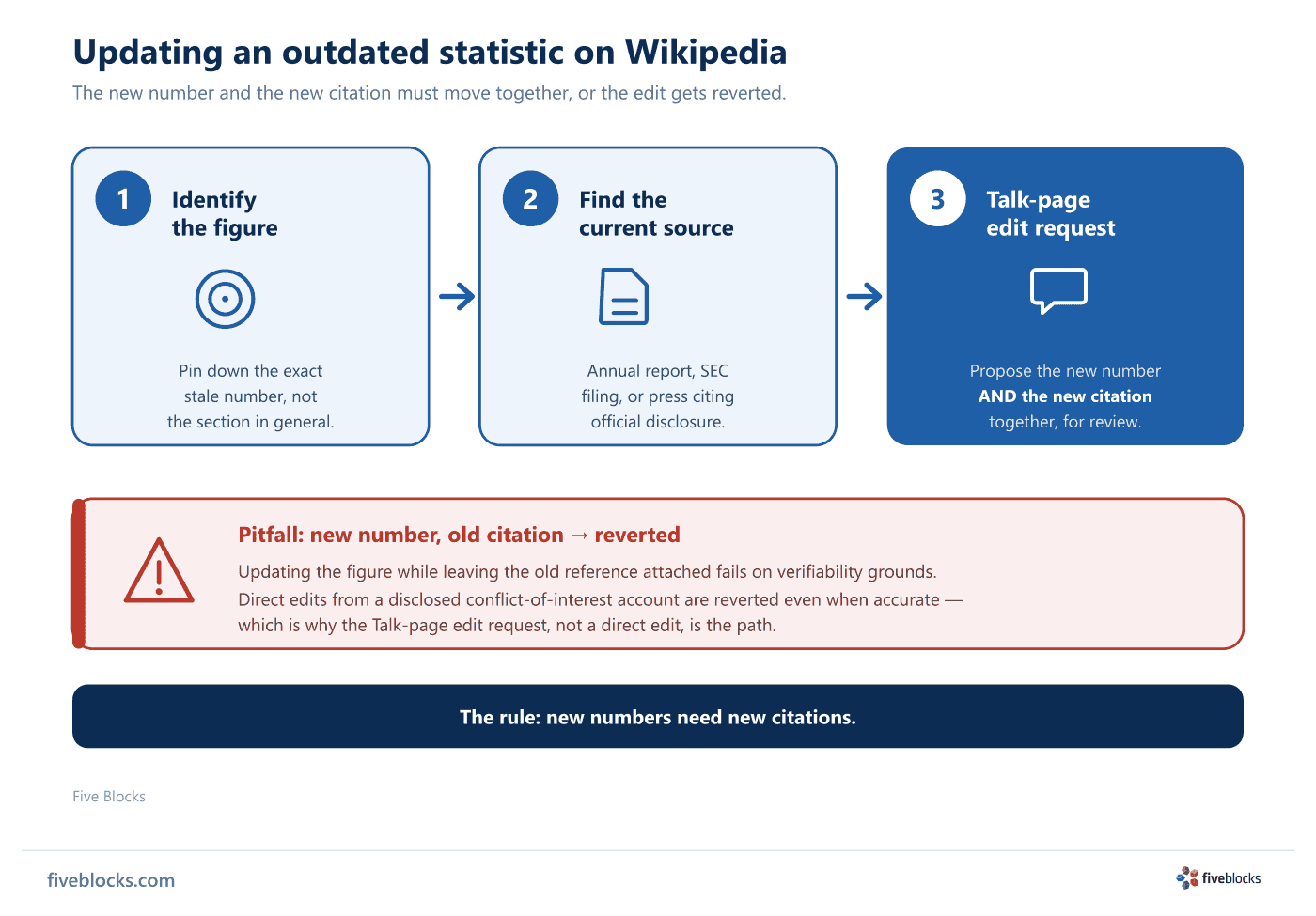 Three-step workflow for updating an outdated Wikipedia statistic: 1) identify the specific stale figure, 2) find the current authoritative.