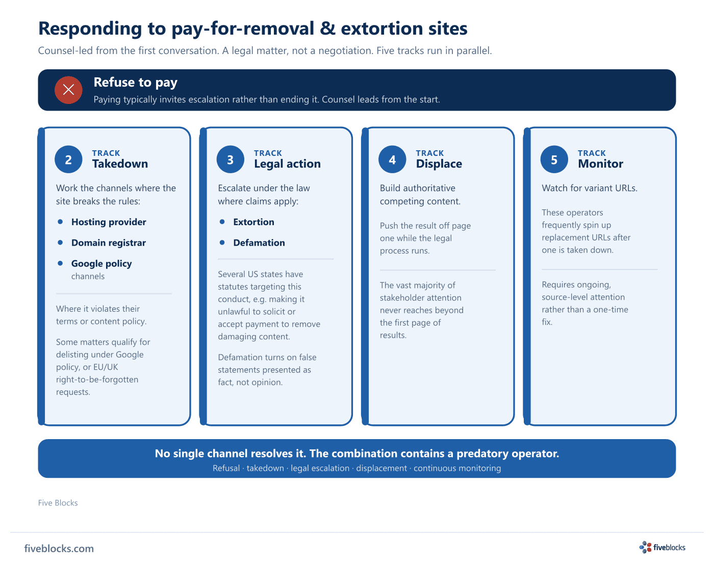 Five-track response to pay-for-removal and extortion sites, run in parallel under legal counsel: refuse to pay, pursue legitimate takedown.