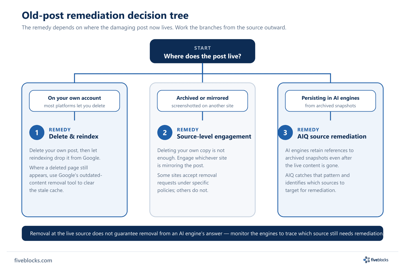 Decision tree for removing an old social-media post, branching on where the post now lives: on your own account (delete and reindex, using.