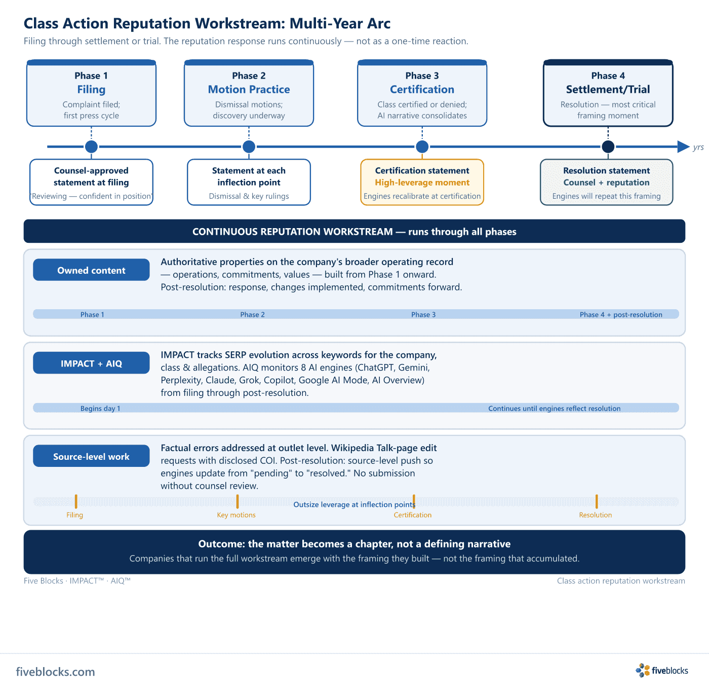 Class action reputation workstream timeline: four litigation phases (Filing, Motion Practice, Certification, Settlement/Trial).