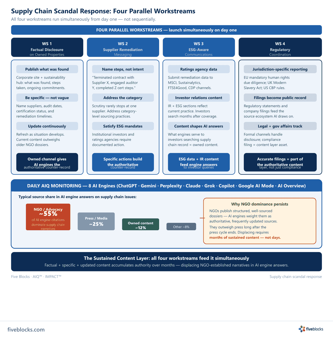 Supply chain scandal response: four parallel workstreams — factual disclosure on owned properties, supplier remediation messaging.