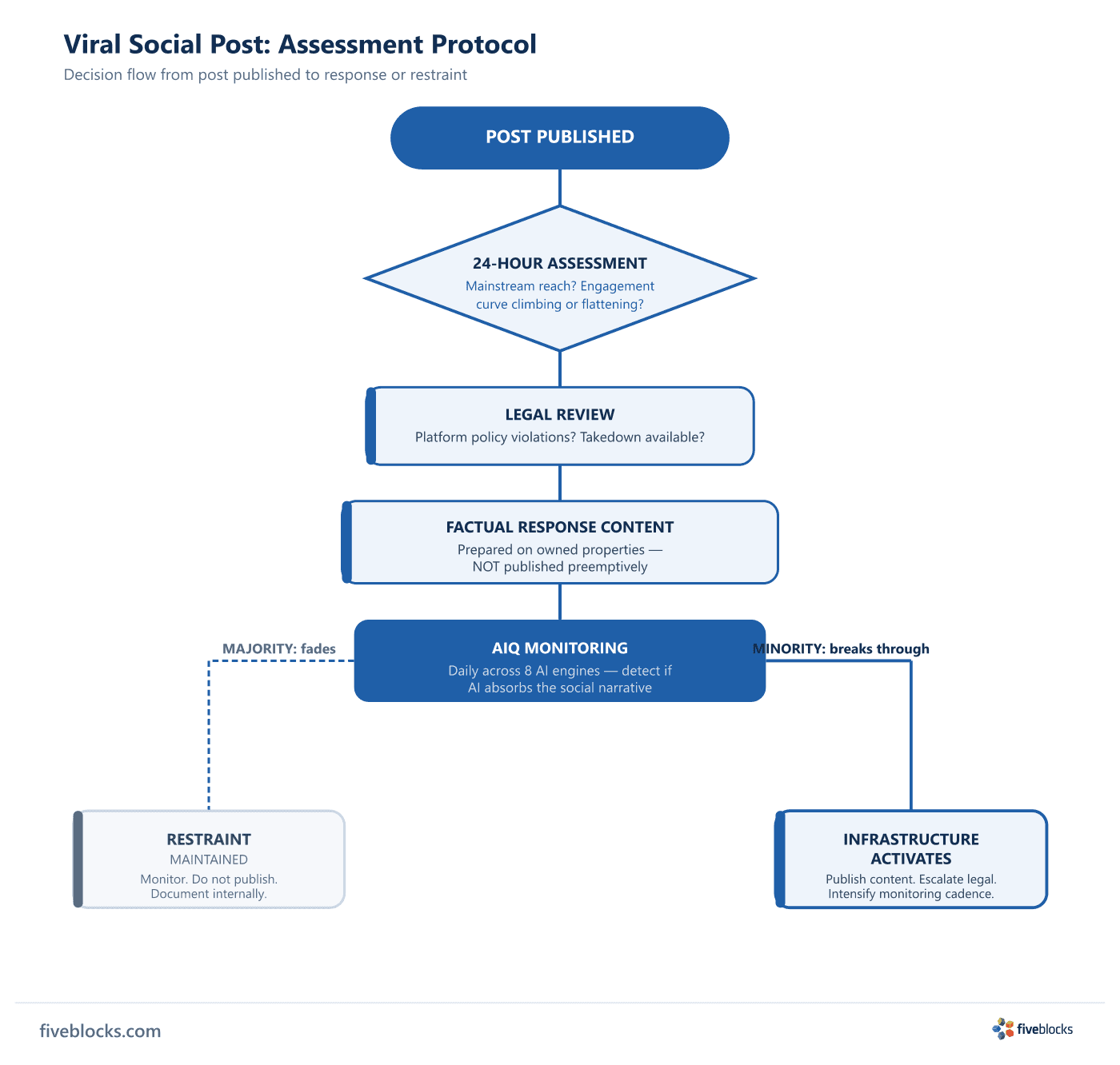 Decision tree: viral social post published triggers 24-hour assessment (mainstream reach?