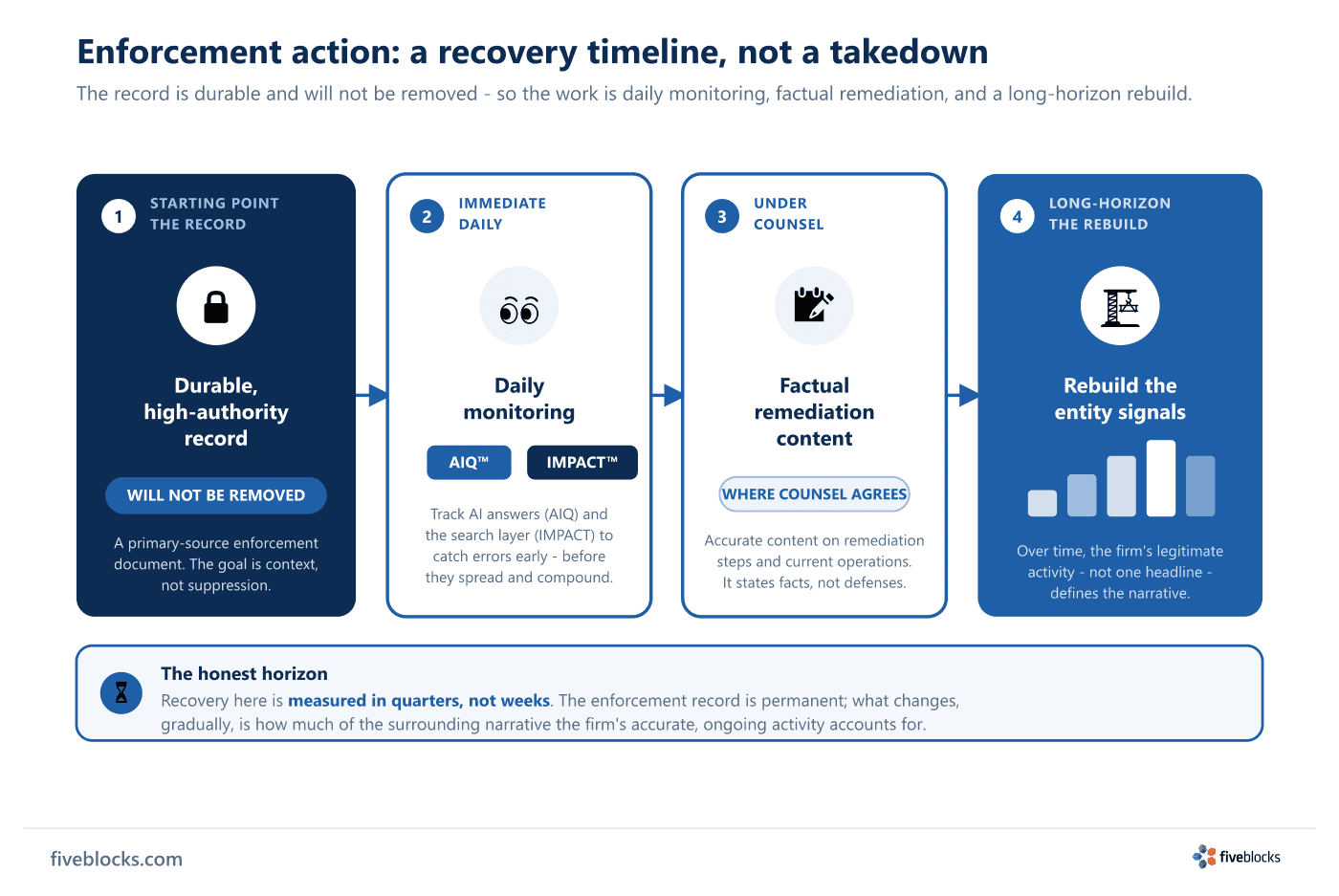 Recovery timeline for an enforcement action with four left-to-right phases: a durable, high-authority record that will not be removed.