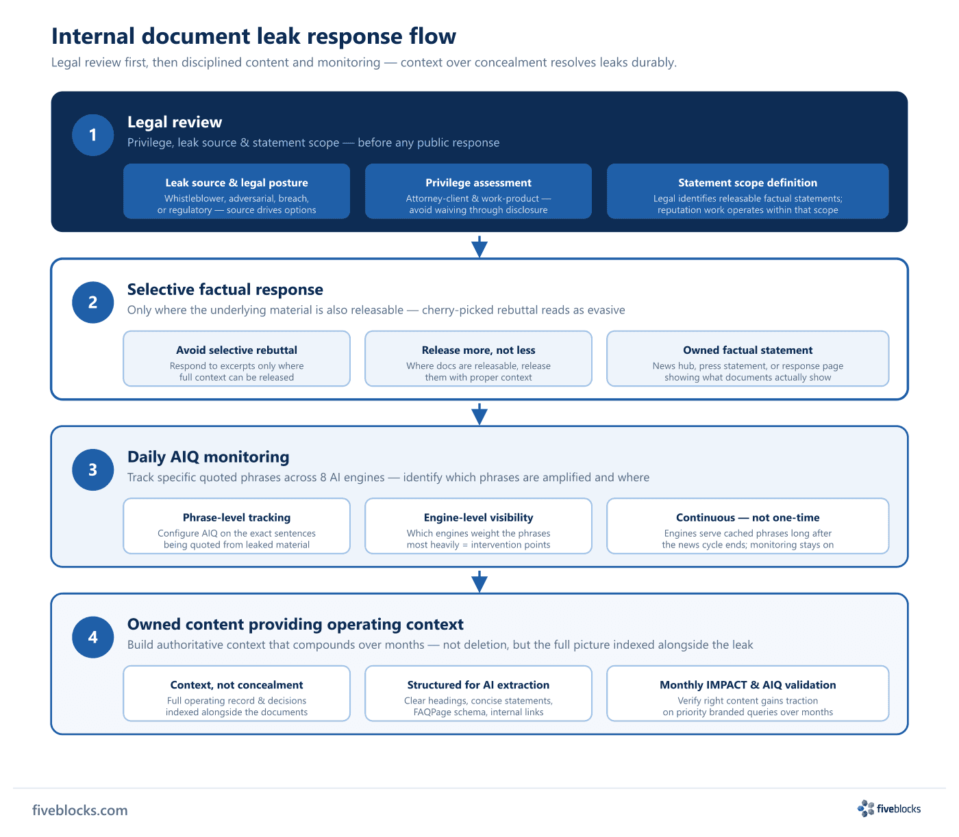 Internal document leak response flow: four steps — (1) legal review covering privilege, leak source, and statement scope; (2) selective.