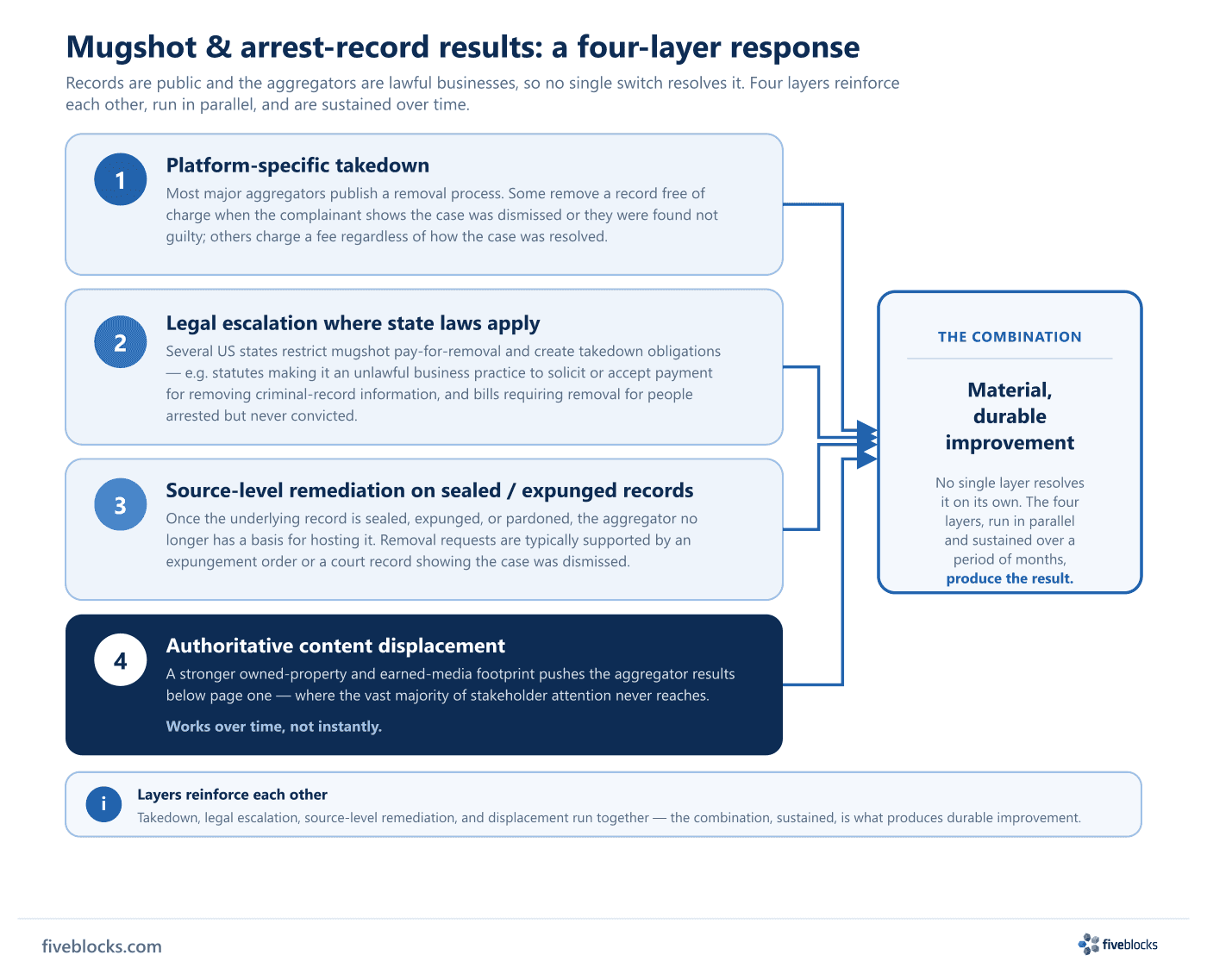 Four-layer response diagram for mugshot and arrest-record aggregator results.