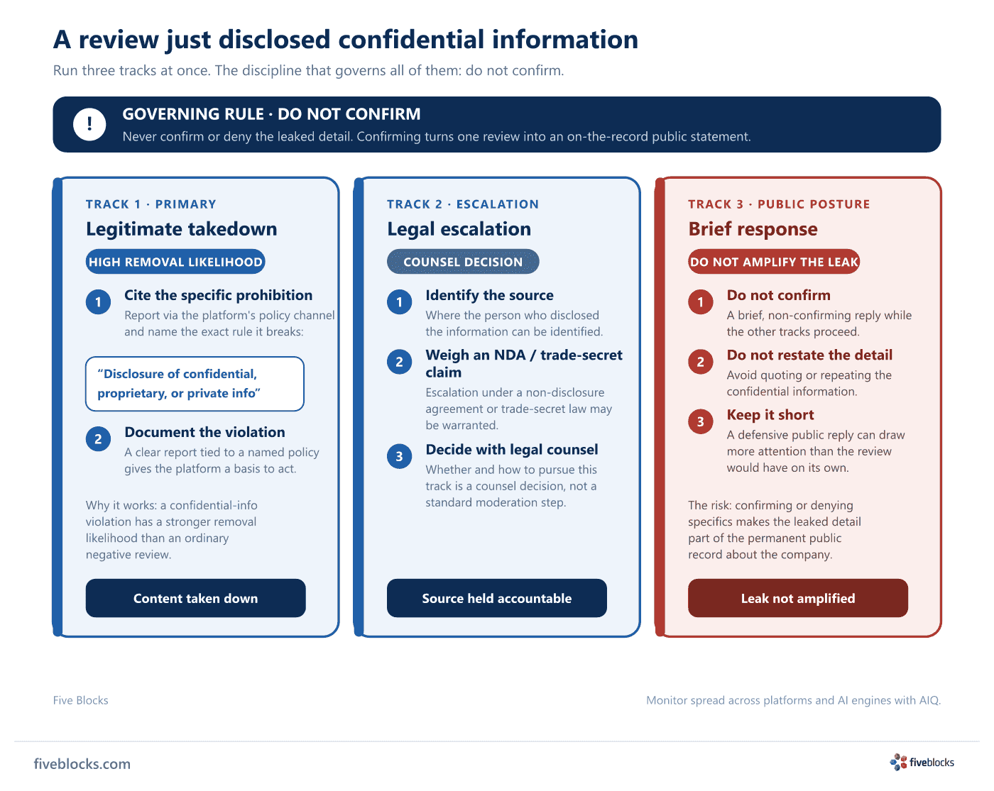Three-track handling diagram for a review that discloses confidential information, under a governing rule to never confirm the leaked detail.