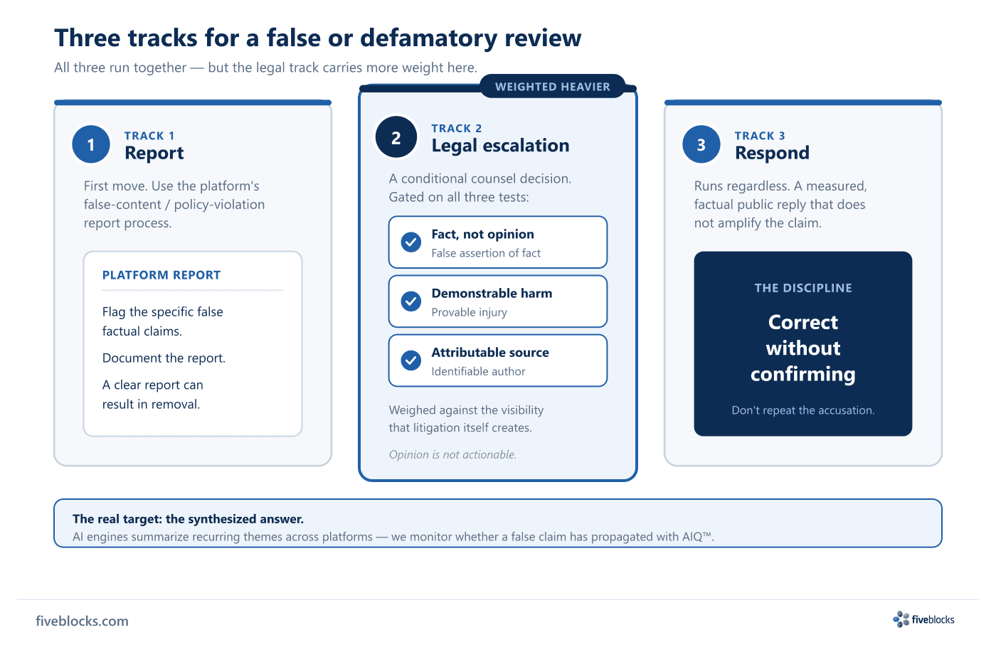 Three parallel tracks for handling a false or defamatory review.