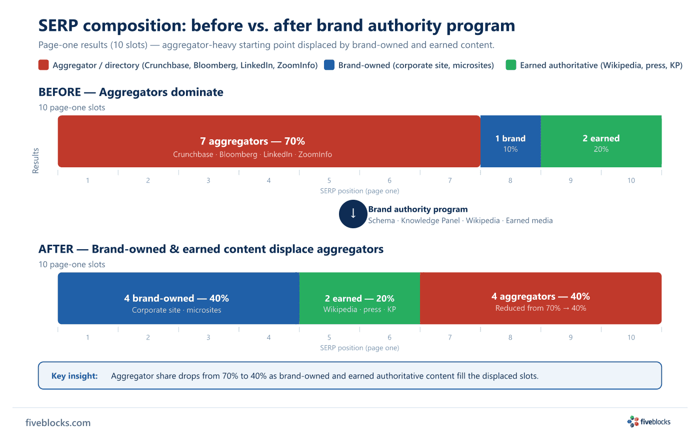 Before/after SERP composition bar chart: before shows 7 of 10 page-one slots occupied by aggregators (Crunchbase, Bloomberg, LinkedIn.