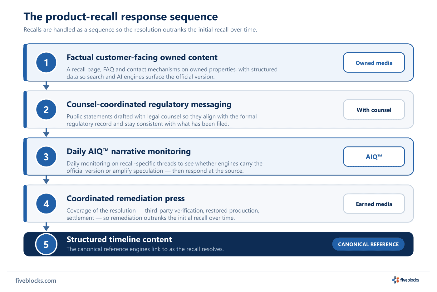 Five-step product-recall response sequence: 1) factual customer-facing owned content, 2) counsel-coordinated regulatory messaging, 3) daily.